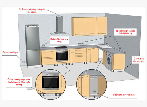 Vị trí thiết kế ổ cắm điện hợp lý – Giải pháp tối ưu an toàn và tiện nghi cho ngôi nhà