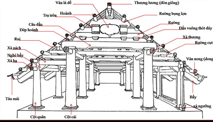 Cấu kiện mái nhà là gì?