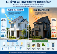 Màu Sắc Sơn Ảnh Hưởng Tới Nhiệt Độ Nhà Như Thế Nào?